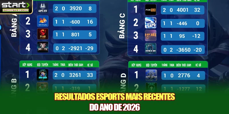 Resultados Esports mais recentes do ano de 2026